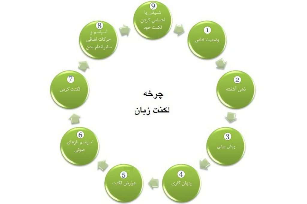 اختلال ارتباطی 